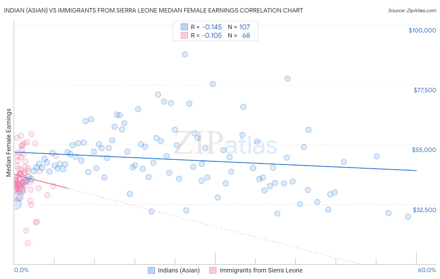 Indian (Asian) vs Immigrants from Sierra Leone Median Female Earnings