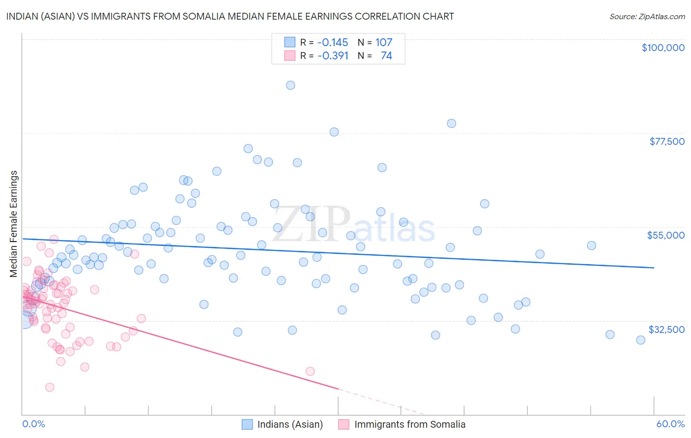 Indian (Asian) vs Immigrants from Somalia Median Female Earnings