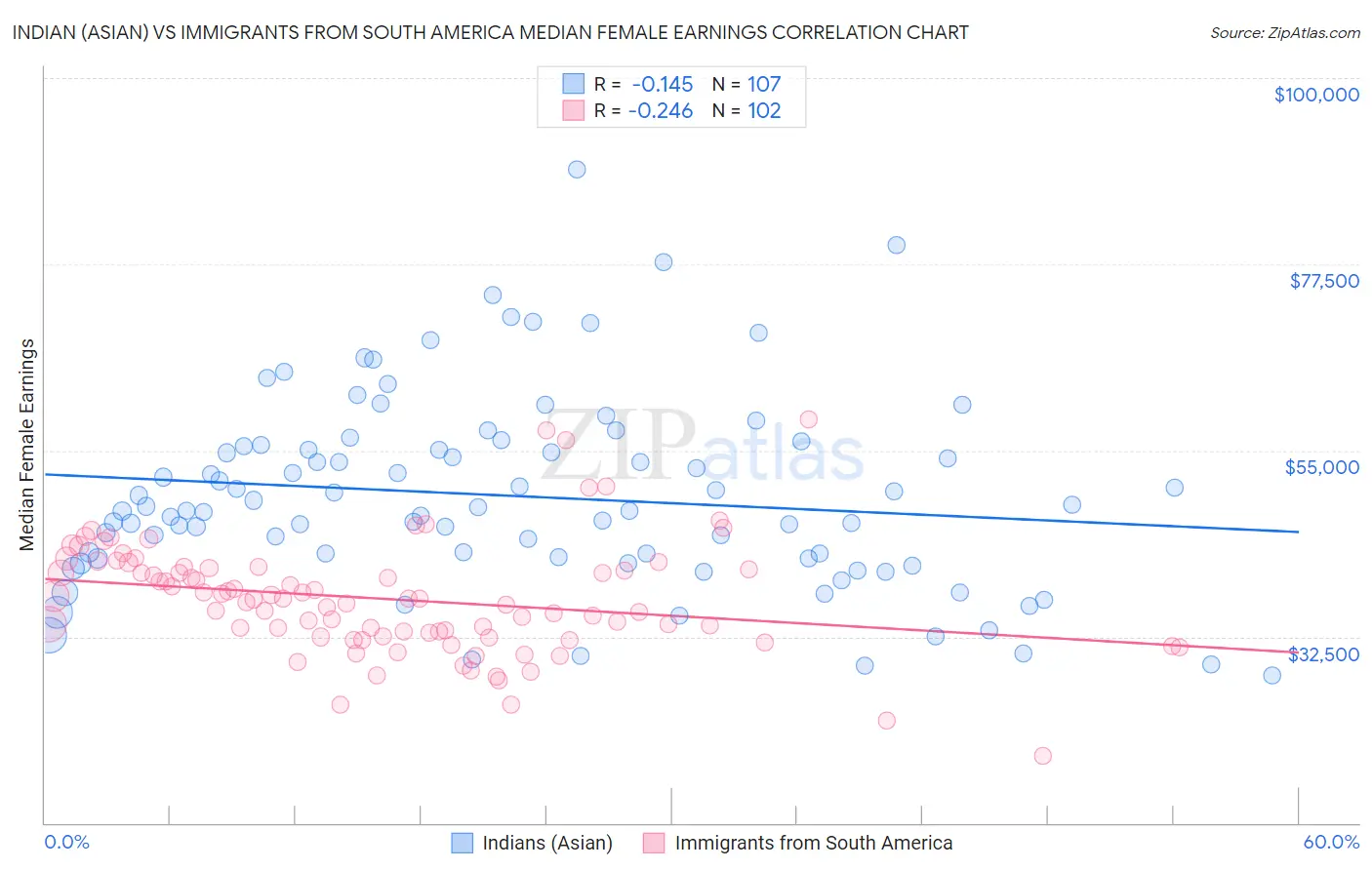 Indian (Asian) vs Immigrants from South America Median Female Earnings