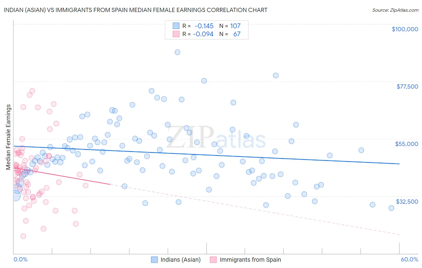 Indian (Asian) vs Immigrants from Spain Median Female Earnings