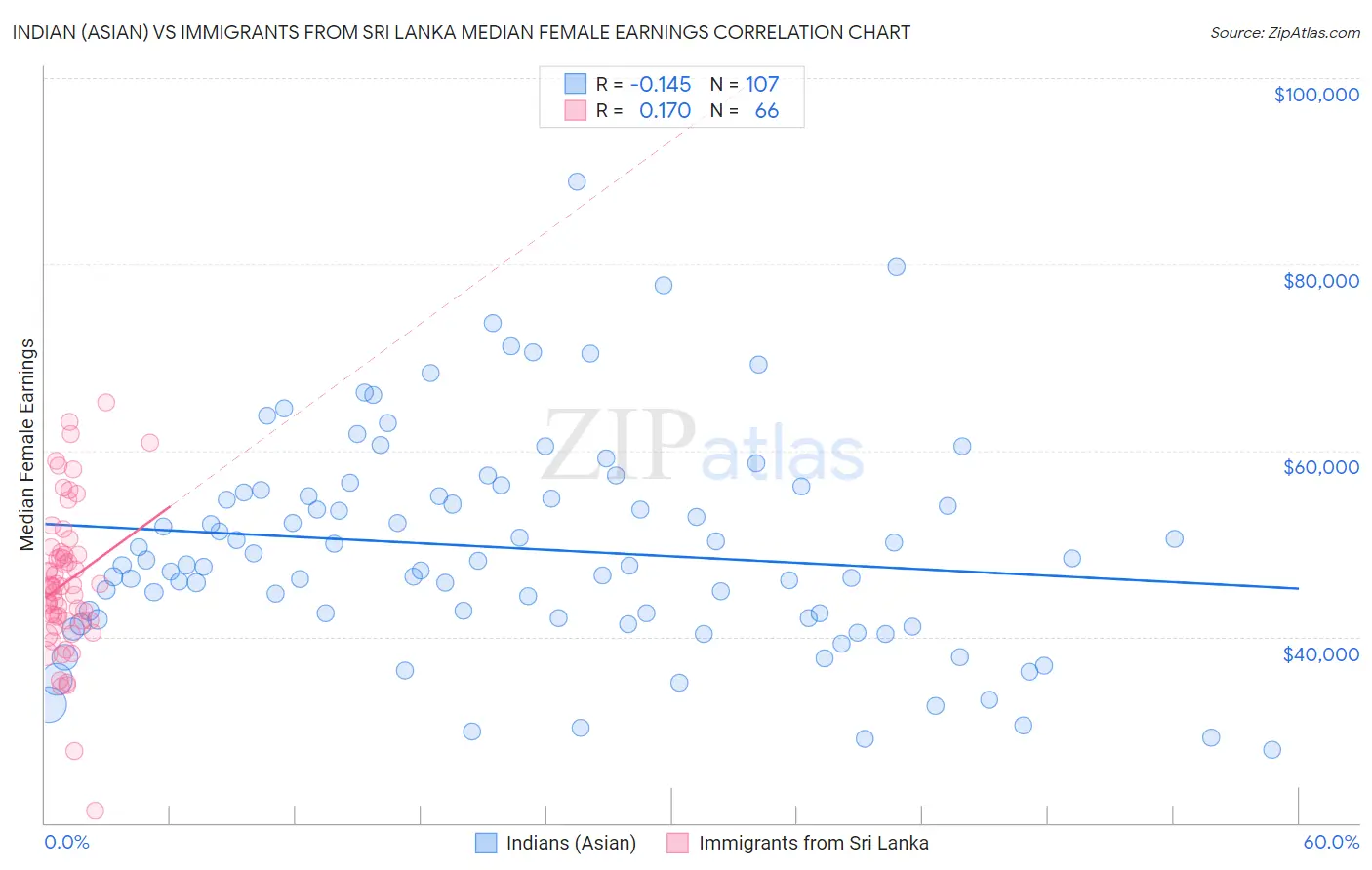 Indian (Asian) vs Immigrants from Sri Lanka Median Female Earnings