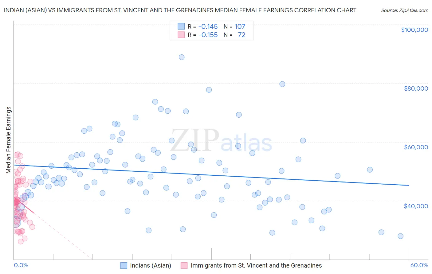 Indian (Asian) vs Immigrants from St. Vincent and the Grenadines Median Female Earnings