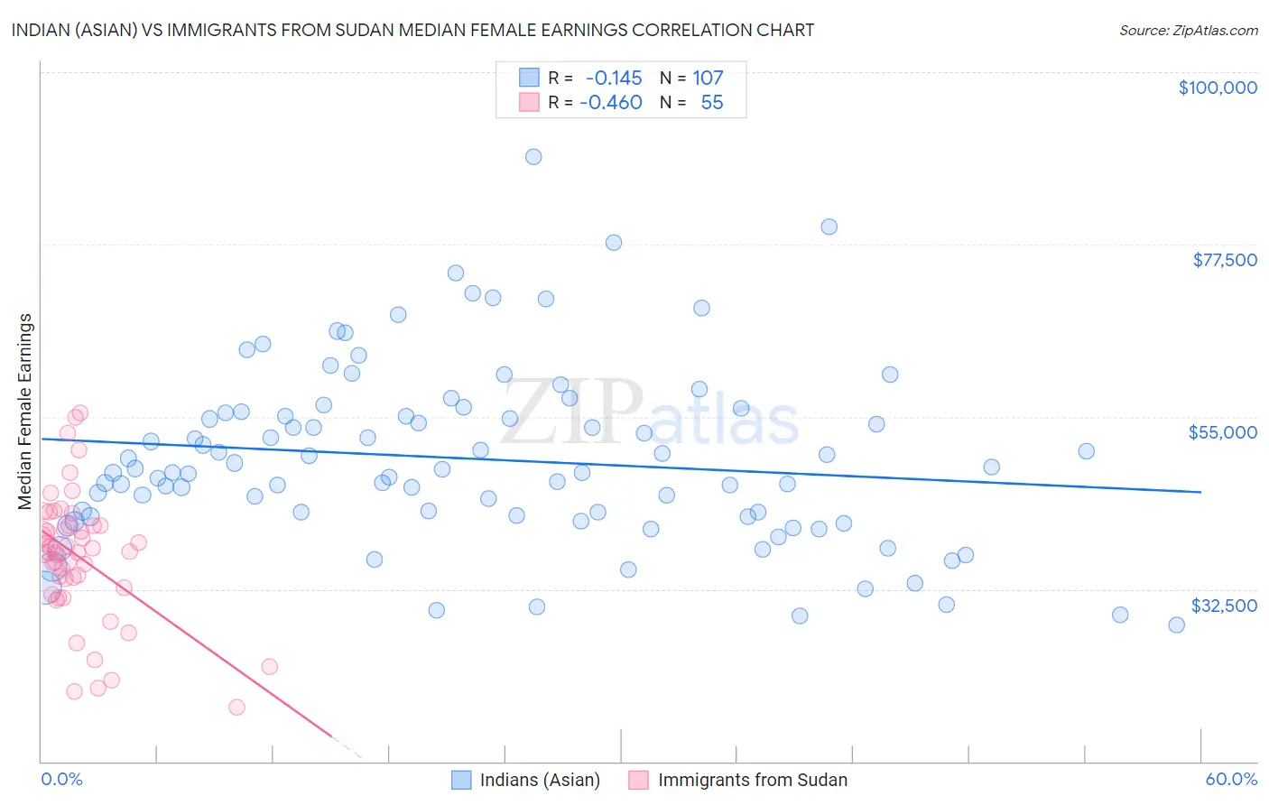 Indian (Asian) vs Immigrants from Sudan Median Female Earnings