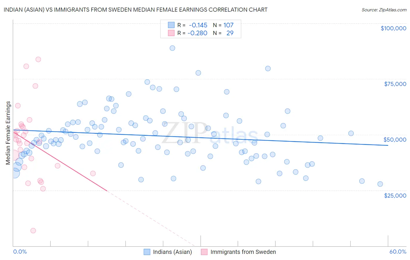 Indian (Asian) vs Immigrants from Sweden Median Female Earnings