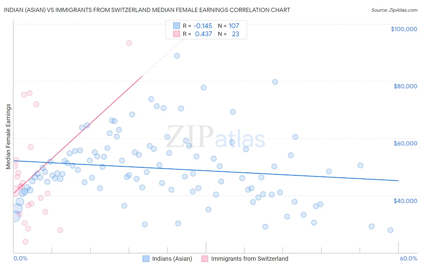 Indian (Asian) vs Immigrants from Switzerland Median Female Earnings