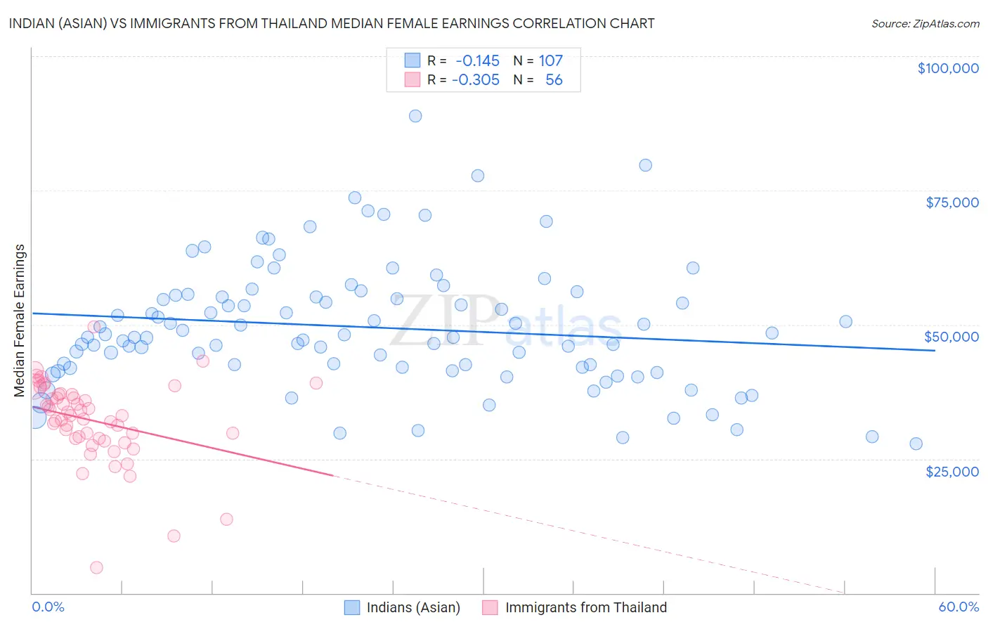 Indian (Asian) vs Immigrants from Thailand Median Female Earnings
