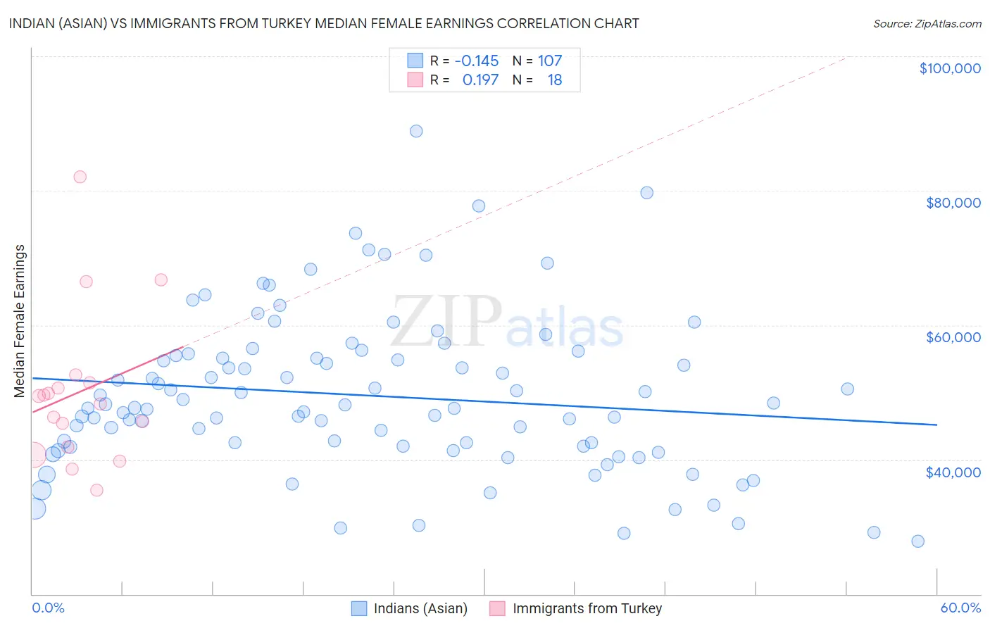 Indian (Asian) vs Immigrants from Turkey Median Female Earnings