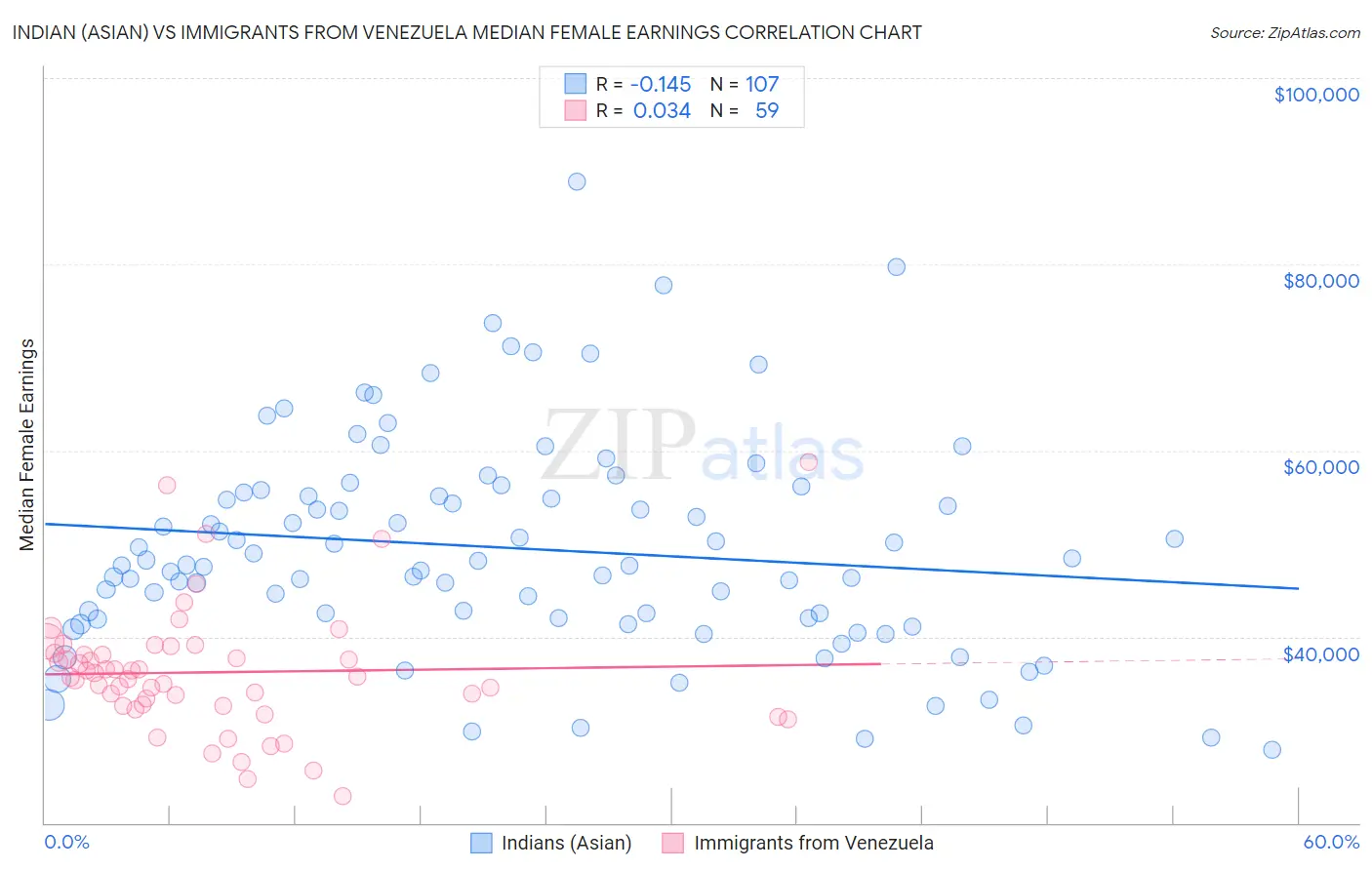 Indian (Asian) vs Immigrants from Venezuela Median Female Earnings