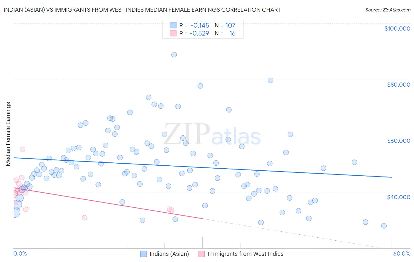Indian (Asian) vs Immigrants from West Indies Median Female Earnings
