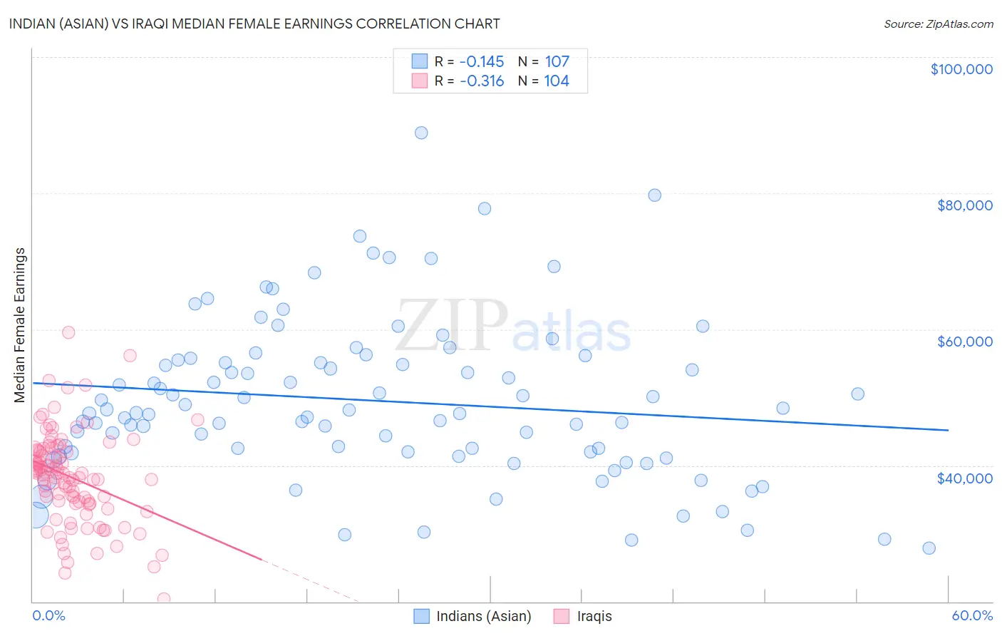 Indian (Asian) vs Iraqi Median Female Earnings
