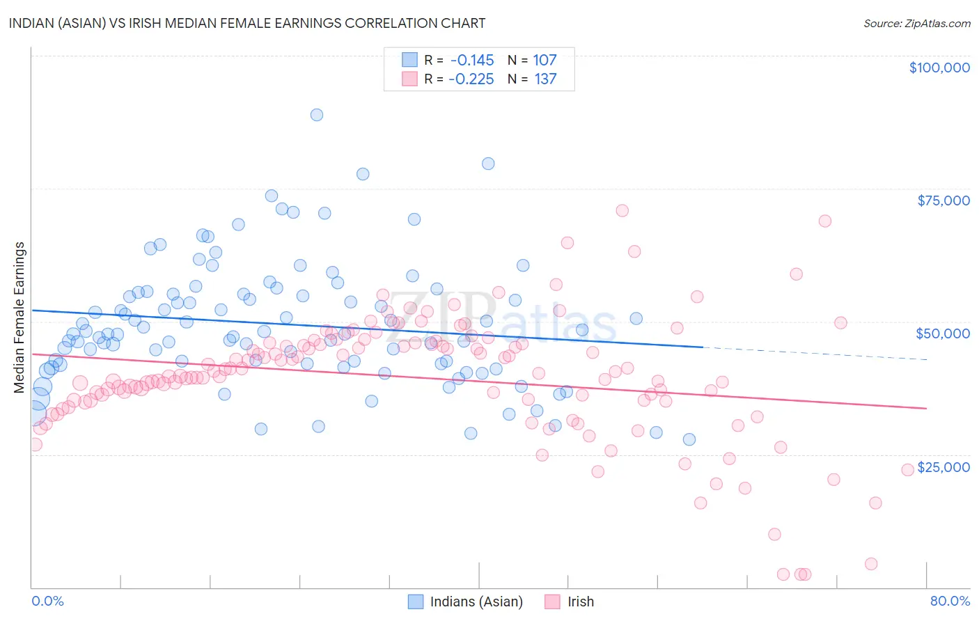 Indian (Asian) vs Irish Median Female Earnings