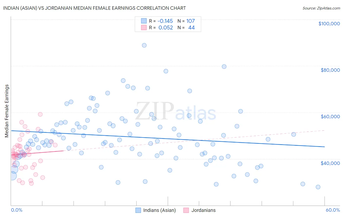Indian (Asian) vs Jordanian Median Female Earnings