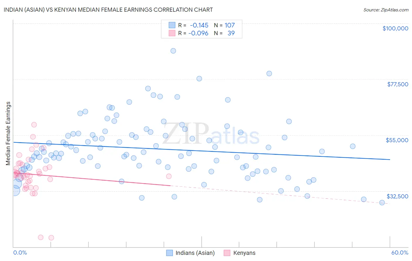 Indian (Asian) vs Kenyan Median Female Earnings