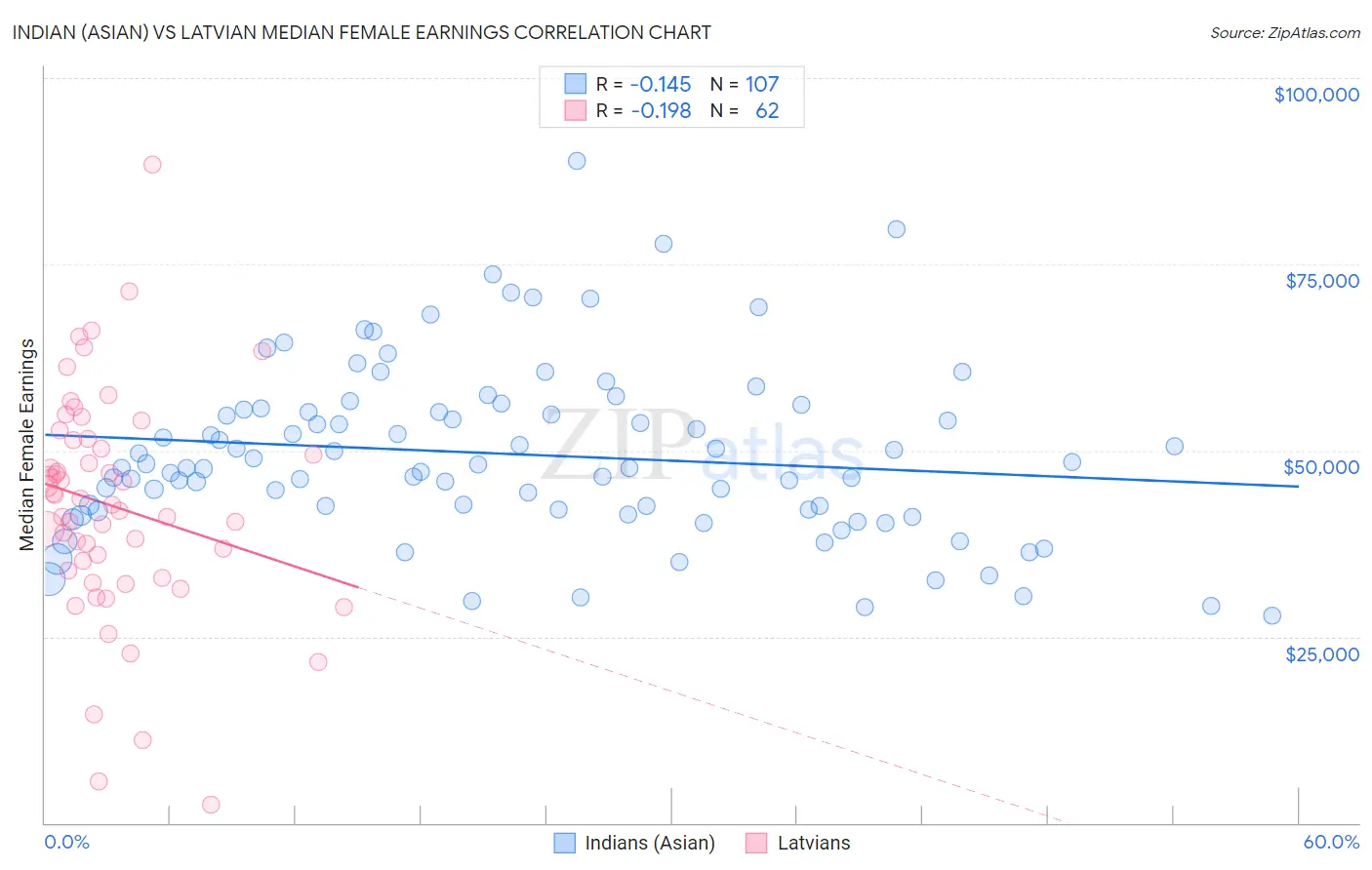 Indian (Asian) vs Latvian Median Female Earnings