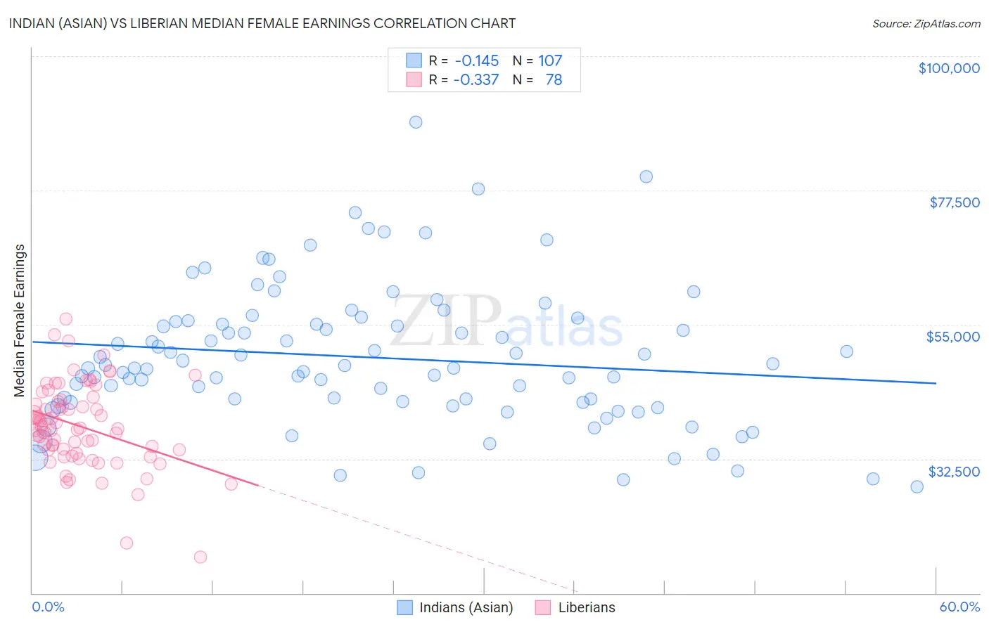 Indian (Asian) vs Liberian Median Female Earnings