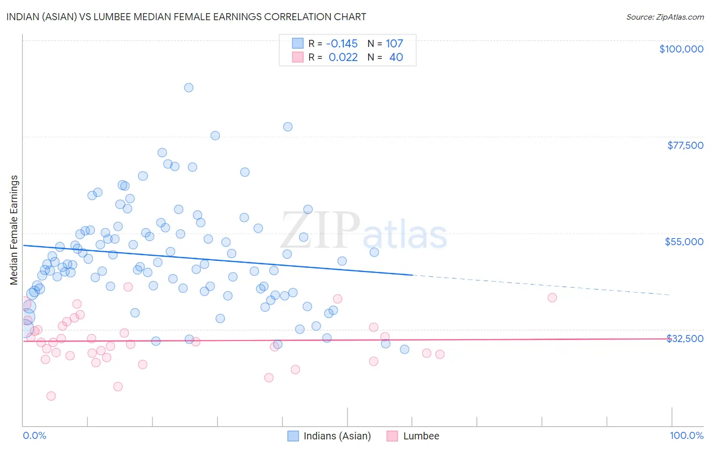 Indian (Asian) vs Lumbee Median Female Earnings
