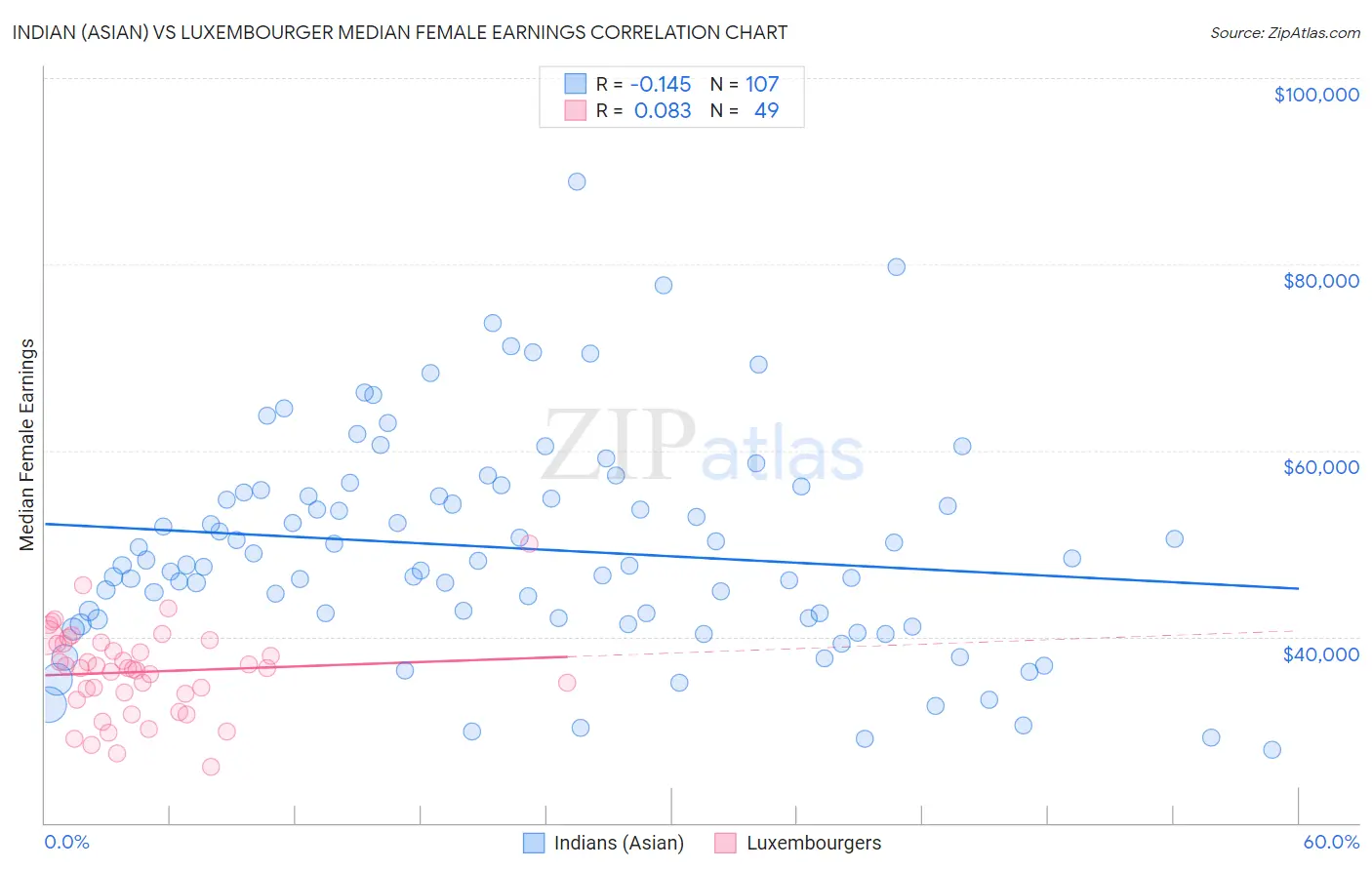 Indian (Asian) vs Luxembourger Median Female Earnings