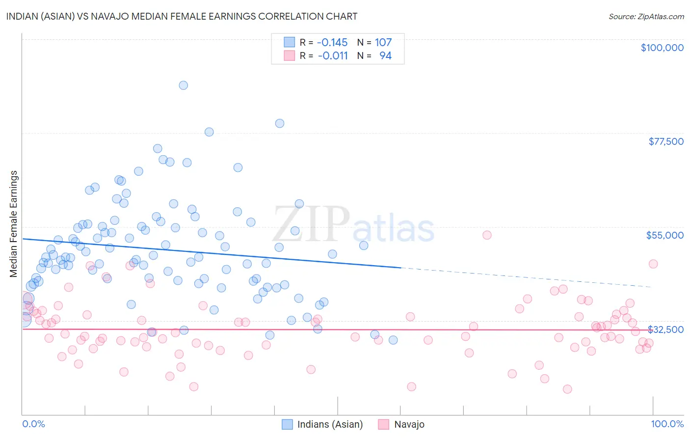 Indian (Asian) vs Navajo Median Female Earnings