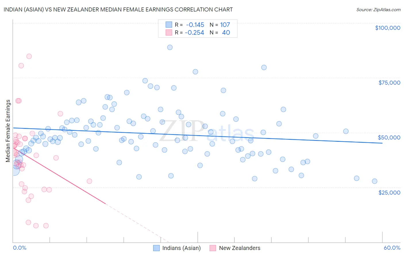 Indian (Asian) vs New Zealander Median Female Earnings
