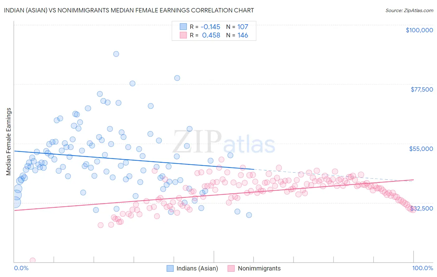 Indian (Asian) vs Nonimmigrants Median Female Earnings