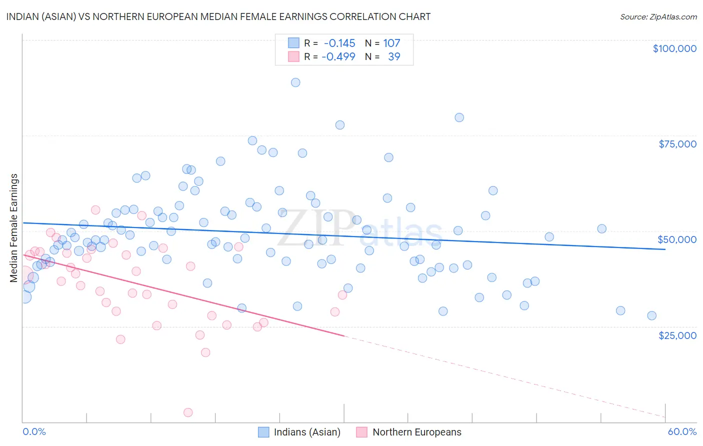 Indian (Asian) vs Northern European Median Female Earnings