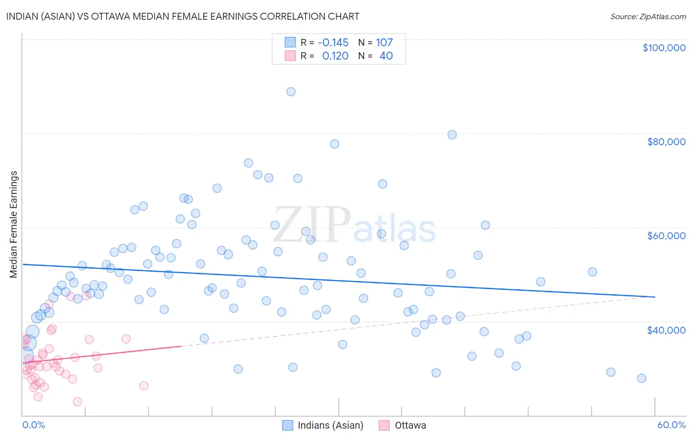 Indian (Asian) vs Ottawa Median Female Earnings