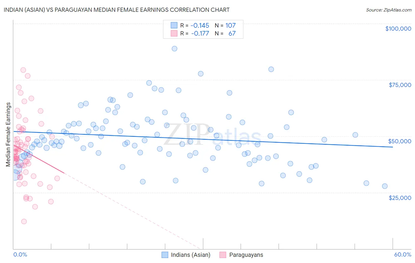 Indian (Asian) vs Paraguayan Median Female Earnings