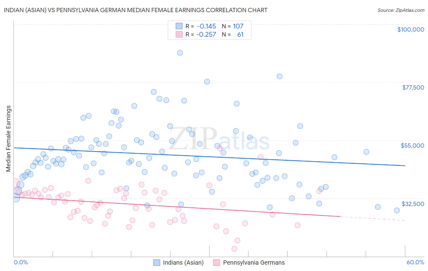 Indian (Asian) vs Pennsylvania German Median Female Earnings