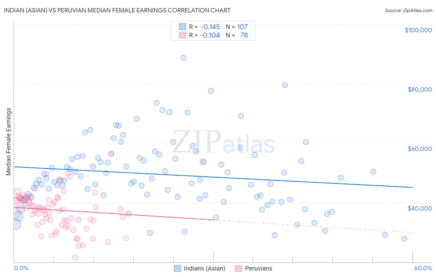 Indian (Asian) vs Peruvian Median Female Earnings