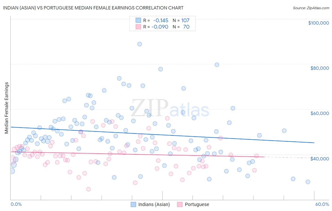 Indian (Asian) vs Portuguese Median Female Earnings