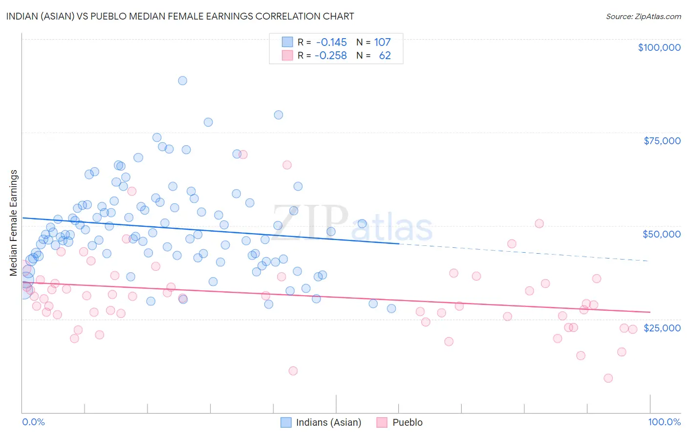 Indian (Asian) vs Pueblo Median Female Earnings