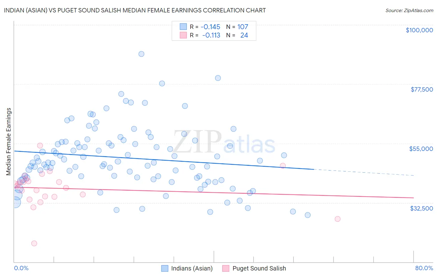 Indian (Asian) vs Puget Sound Salish Median Female Earnings
