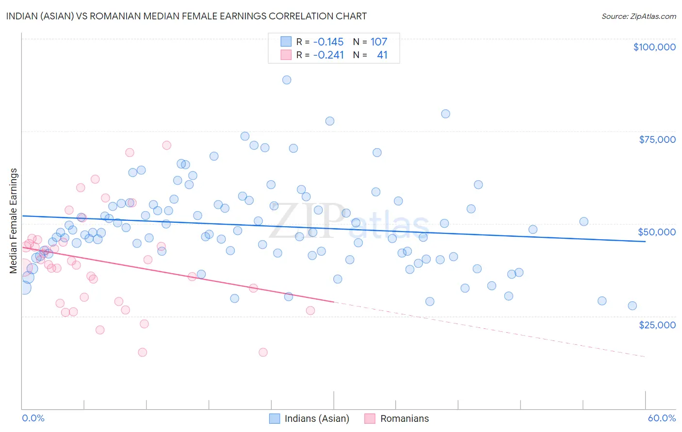 Indian (Asian) vs Romanian Median Female Earnings
