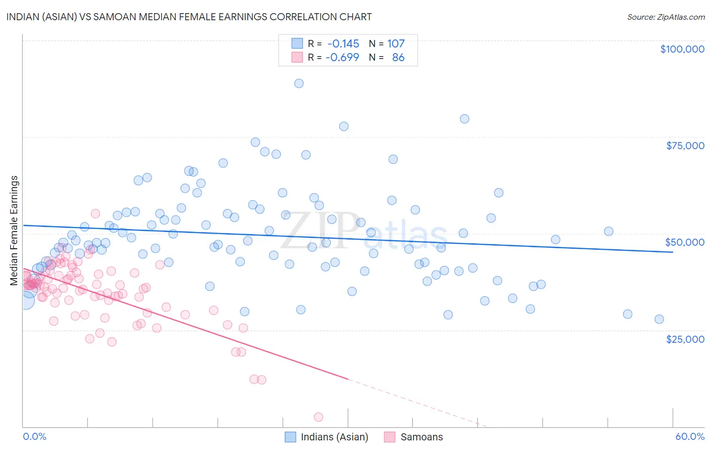 Indian (Asian) vs Samoan Median Female Earnings