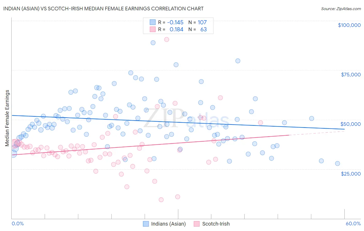Indian (Asian) vs Scotch-Irish Median Female Earnings