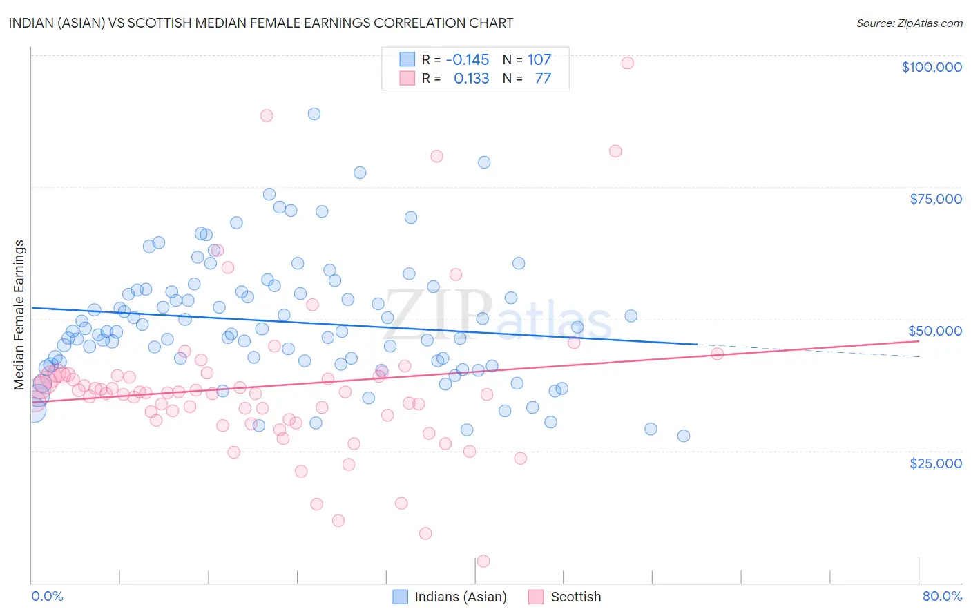 Indian (Asian) vs Scottish Median Female Earnings