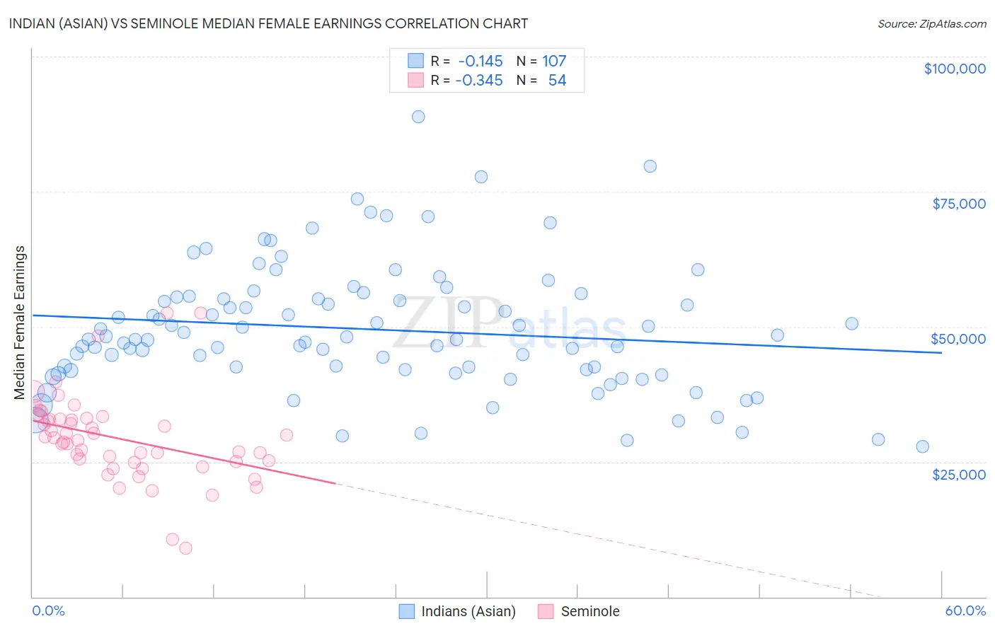 Indian (Asian) vs Seminole Median Female Earnings