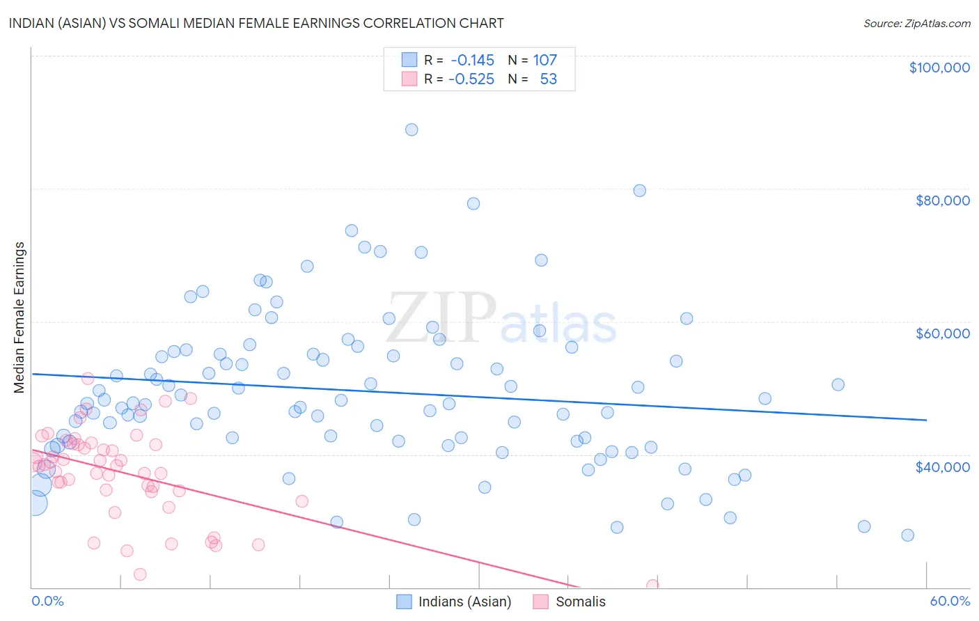 Indian (Asian) vs Somali Median Female Earnings