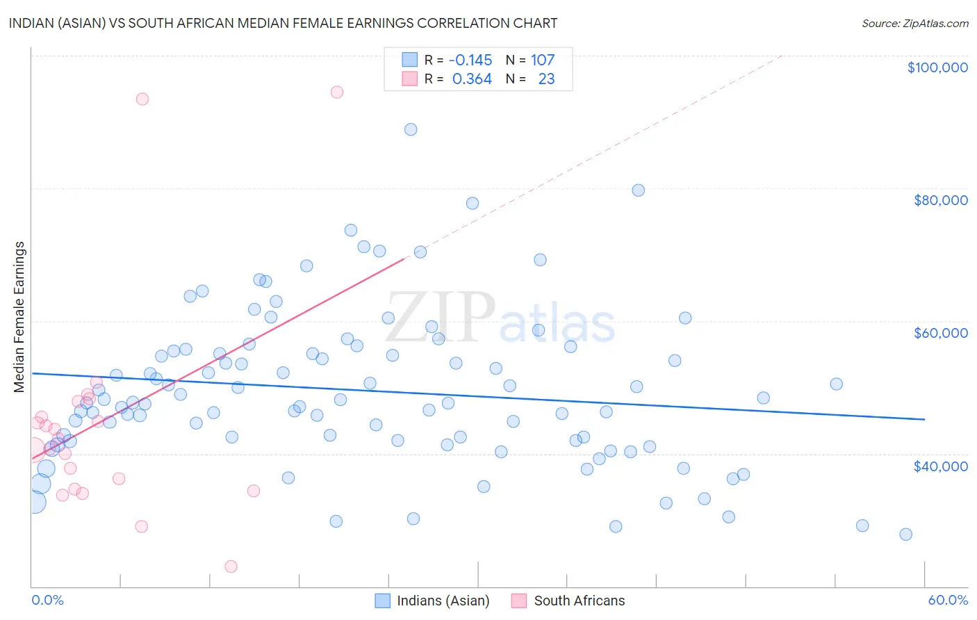 Indian (Asian) vs South African Median Female Earnings