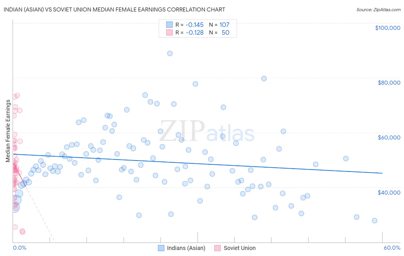 Indian (Asian) vs Soviet Union Median Female Earnings