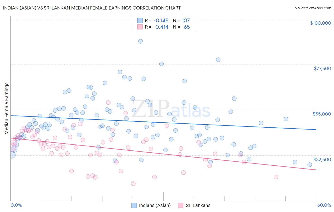Indian (Asian) vs Sri Lankan Median Female Earnings
