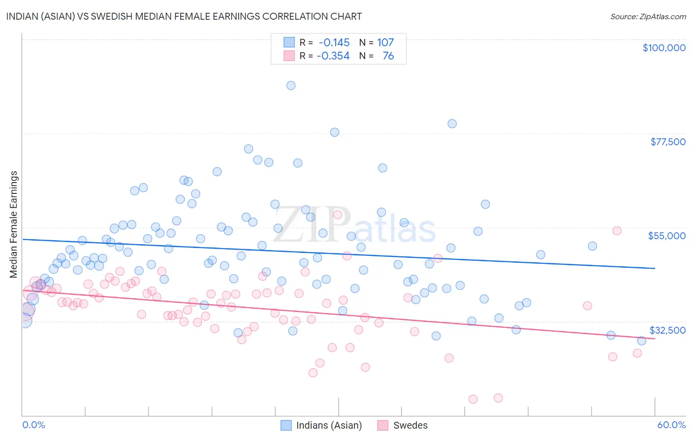 Indian (Asian) vs Swedish Median Female Earnings
