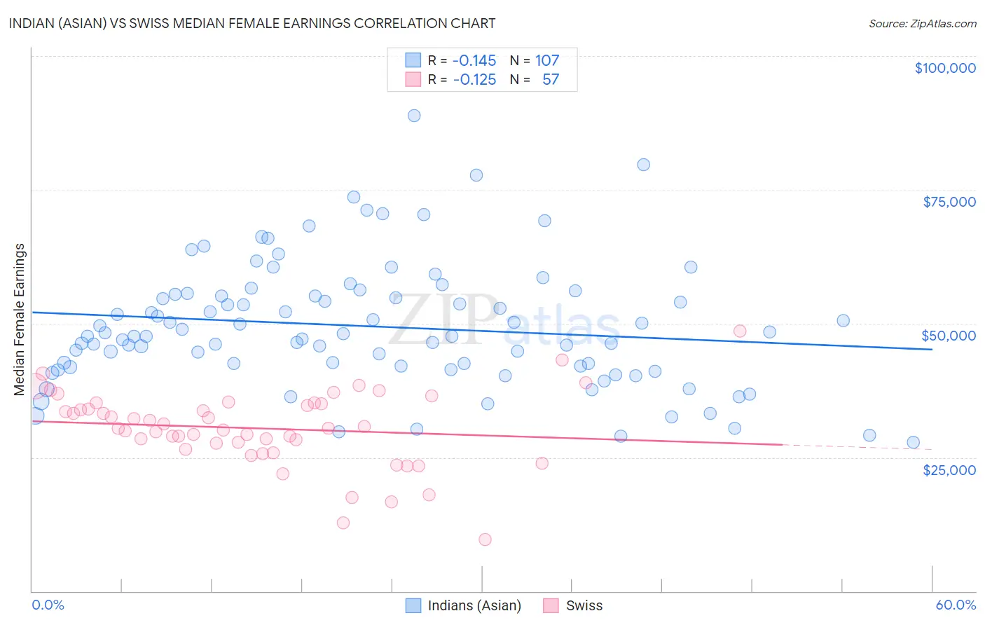 Indian (Asian) vs Swiss Median Female Earnings