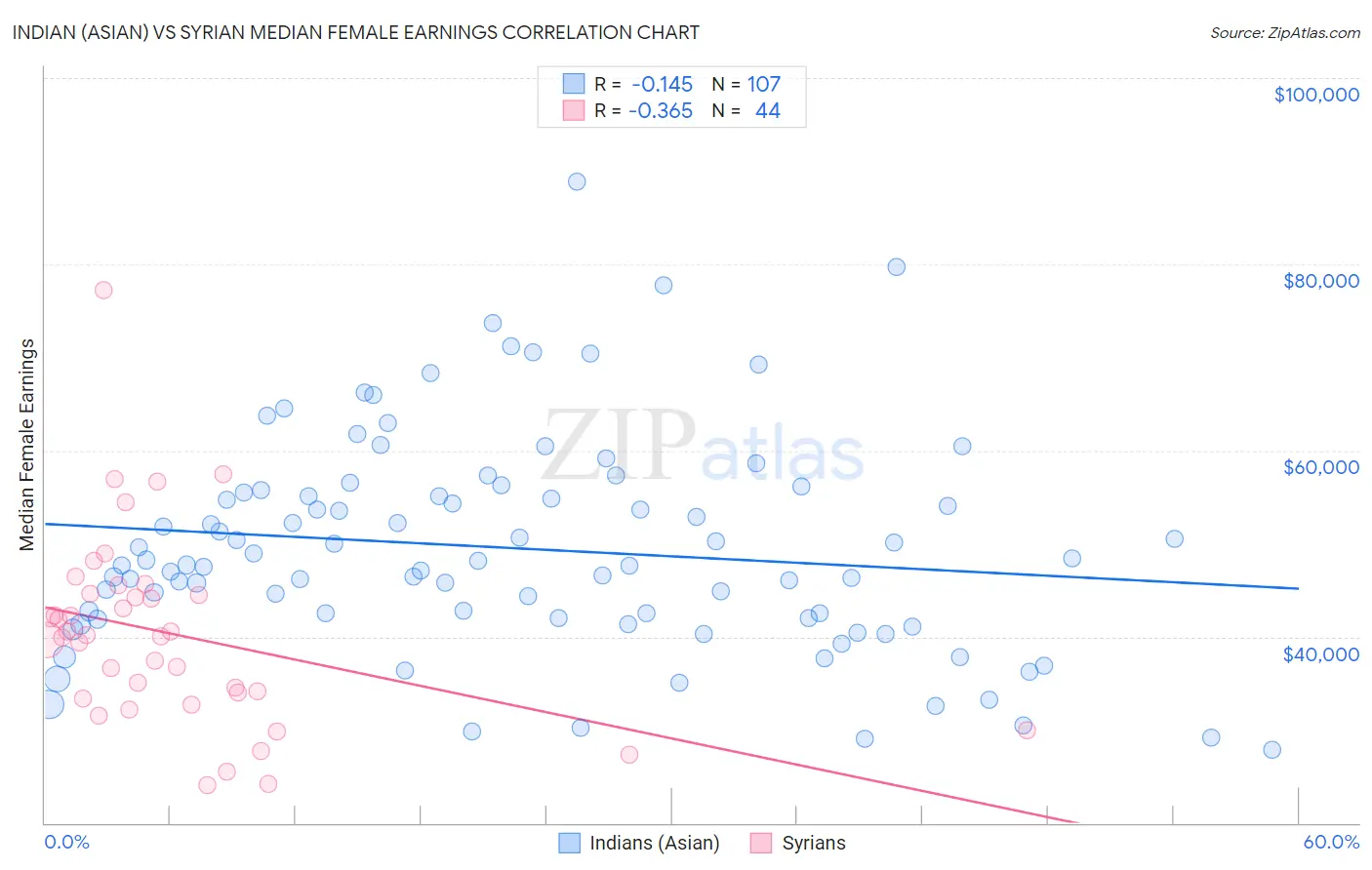 Indian (Asian) vs Syrian Median Female Earnings