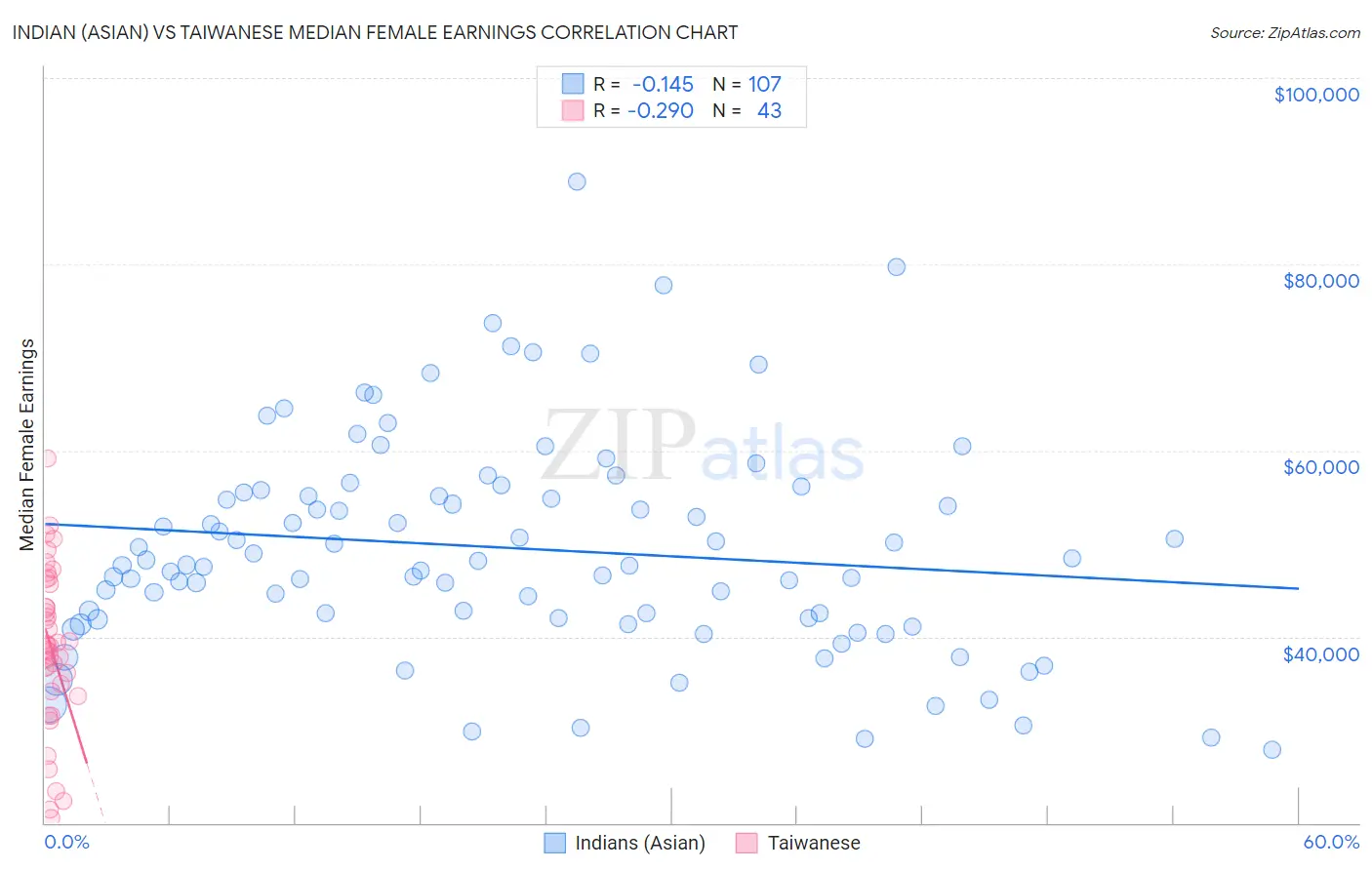 Indian (Asian) vs Taiwanese Median Female Earnings