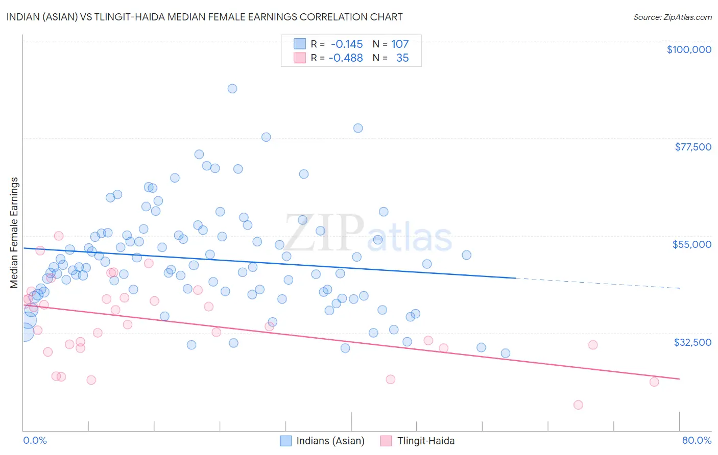 Indian (Asian) vs Tlingit-Haida Median Female Earnings