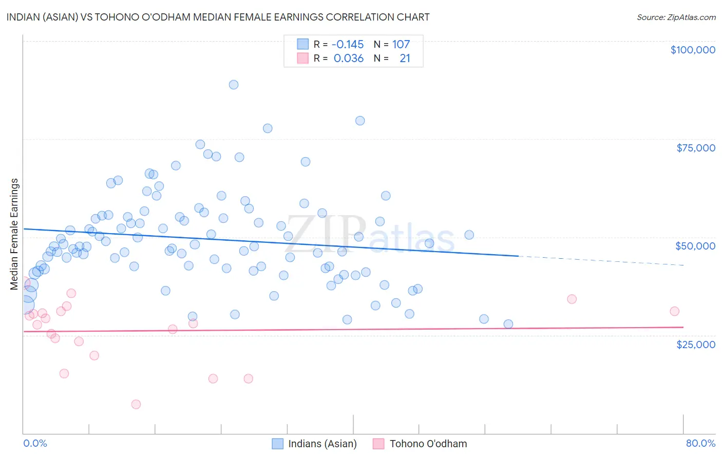Indian (Asian) vs Tohono O'odham Median Female Earnings
