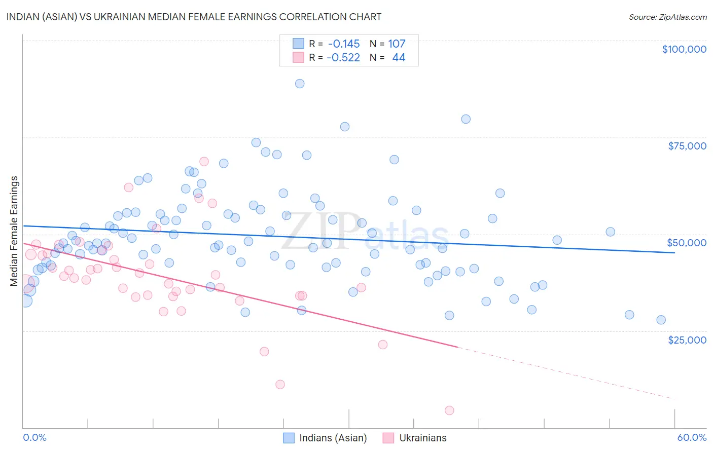 Indian (Asian) vs Ukrainian Median Female Earnings