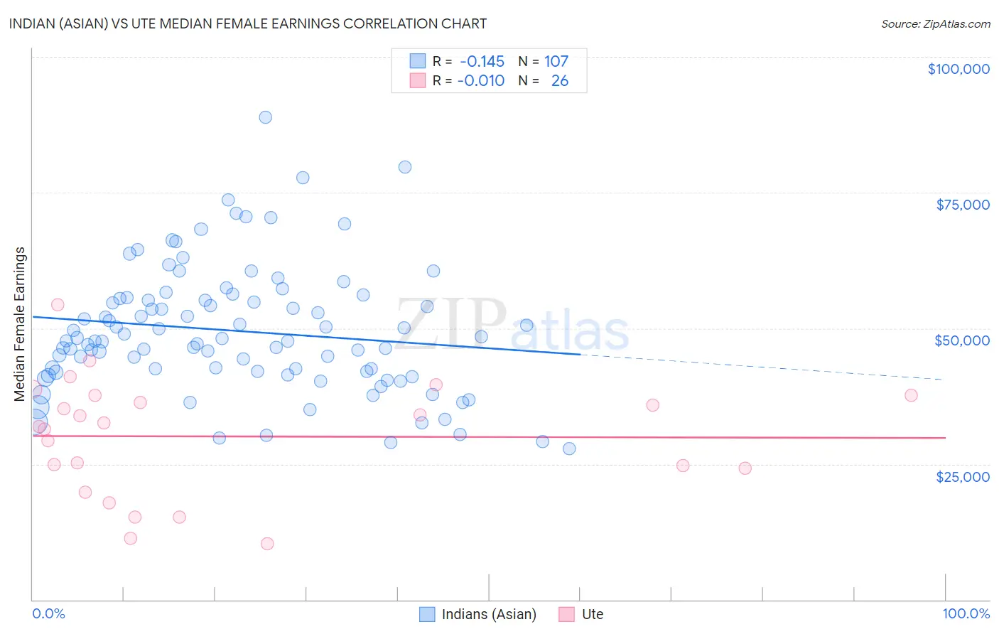 Indian (Asian) vs Ute Median Female Earnings