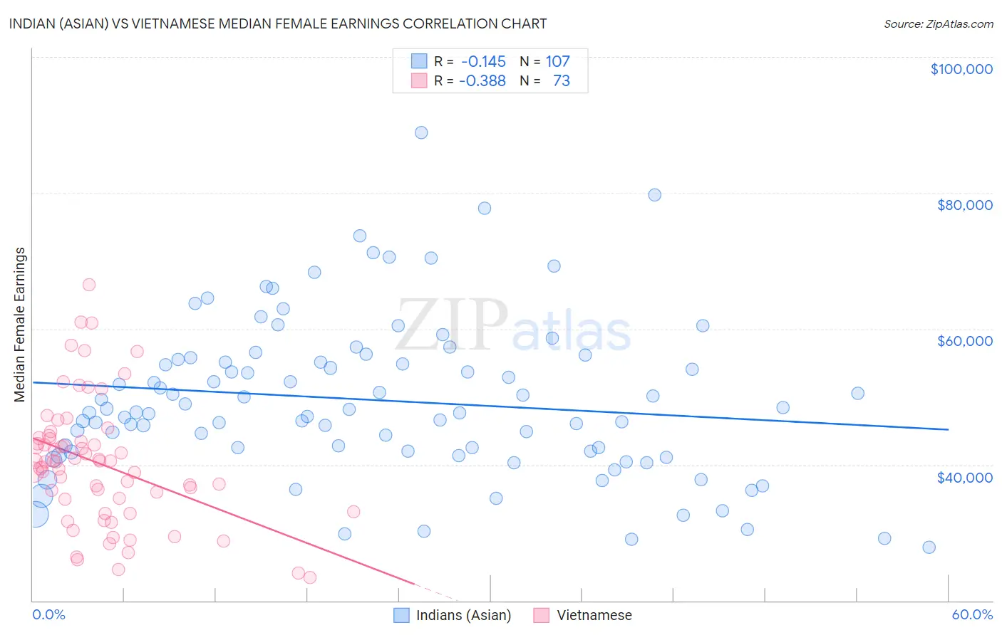 Indian (Asian) vs Vietnamese Median Female Earnings